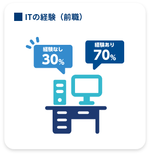 ITの経験（前職） 経験あり70%経験なし30%