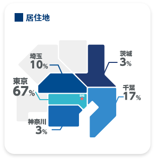 居住地 東京67% 埼玉10% 神奈川3% 千葉17% 茨城3%