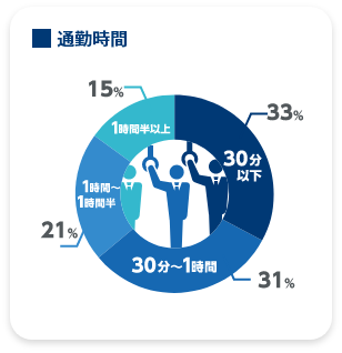 年齢割合 20代14% 30代36% 40代25% 50台25%
