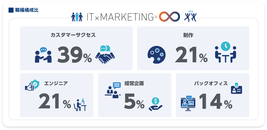 職種構成比カスタマーサクセス39% 制作21% エンジニア21% 経営企画5% バックオフィス14%