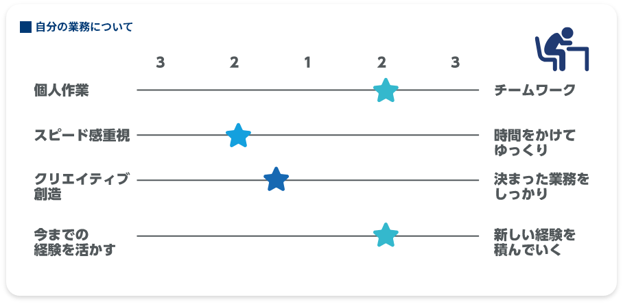 自分の業務について