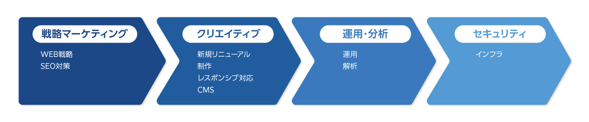 WEBコンサルティングの流れ